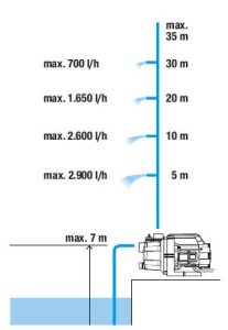ΑΝΤΛΙΑ ΕΠΙΦΑΝΕΙΑΣ GARDENA ECO SERIES 3000/4