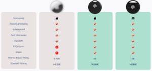 HYPERLOQ NEOTAG CLASSIC GPS TRACKER ANDROID ΜΠΛΕ