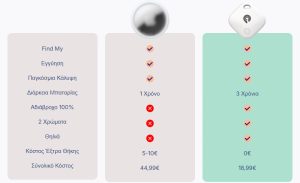 HYPERLOQ NEOSPLASH WATERPROOF GPS TRACKER APPLE ΛΕΥΚΟ HYPERLOQ NEOSPLASH WATERPROOF GPS TRACKER APPLE ΛΕΥΚΟ