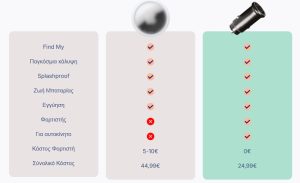 HYPERLOQ NEOCAR ΦΟΡΤΙΣΤΗΣ ΑΥΤΟΚΙΝΗΤΟΥ ΜΕ GPS TRACKER APPLE HYPERLOQ NEOCAR ΦΟΡΤΙΣΤΗΣ ΑΥΤΟΚΙΝΗΤΟΥ ΜΕ GPS TRACKER APPLE