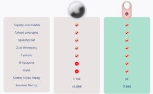 HYPERLOQ NEOKEY GPS TRACKER ΓΙΑ APPLE ΛΕΥΚΟ